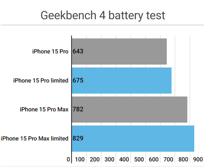 革吉apple维修站iPhone15Pro的ProMotion高刷功能耗电吗