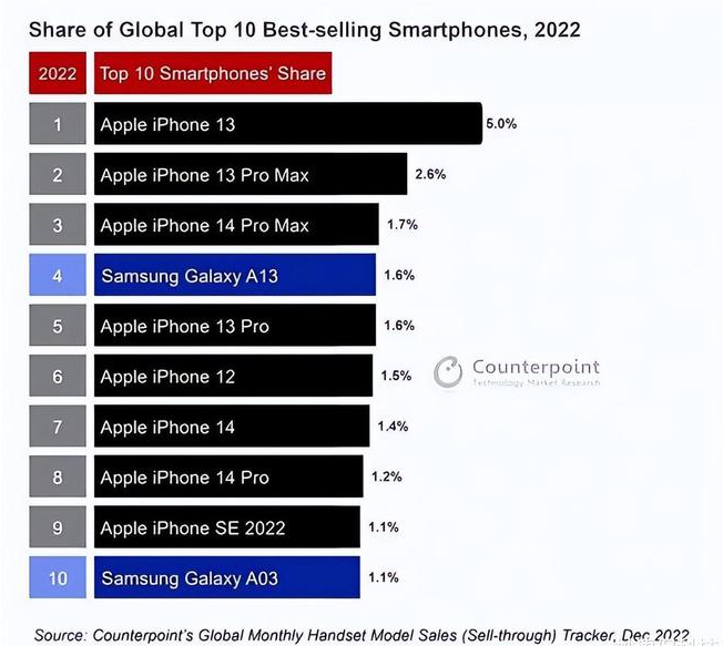 革吉苹果维修分享:为什么iPhone14的销量不如iPhone13? 