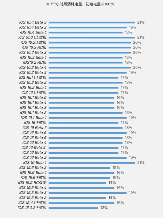 革吉苹果手机维修分享iOS 16.4 Beta 3续航跑分等测试结果汇总 