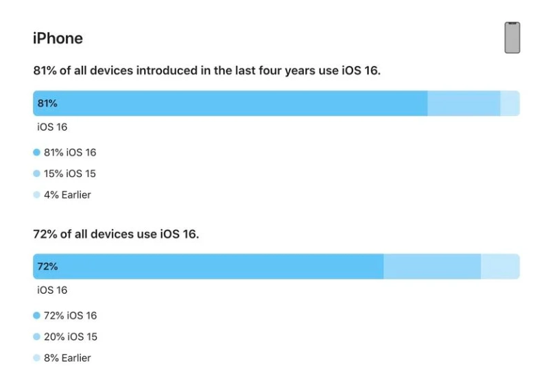 革吉苹果手机维修分享iOS 16 / iPadOS 16 安装率 