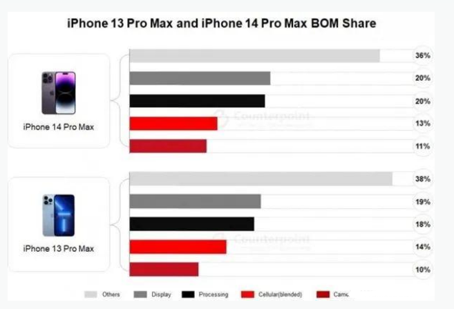 革吉苹果手机维修分享iPhone 14 Pro的成本和利润 