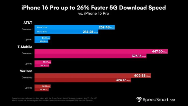 革吉苹果手机维修分享iPhone 16 Pro 系列的 5G 速度 