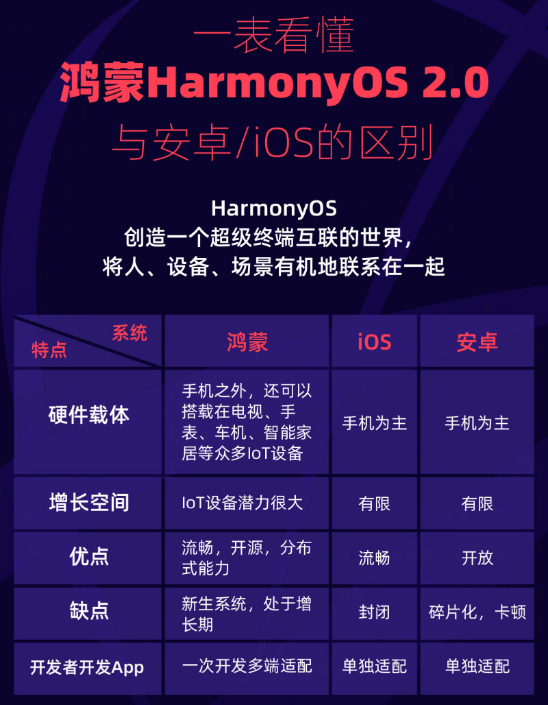 革吉苹果手机维修分享华为鸿蒙 OS 与安卓以及 iOS 都有什么区别 