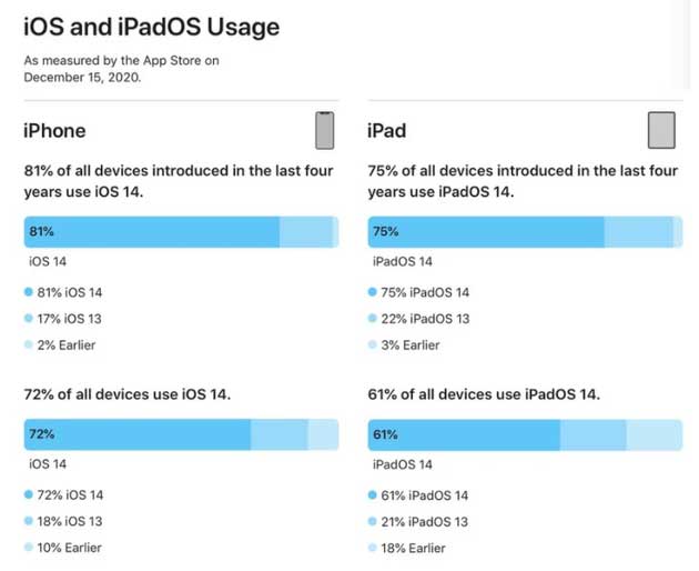 革吉苹果手机维修分享有多少用户更新了 iOS 14 