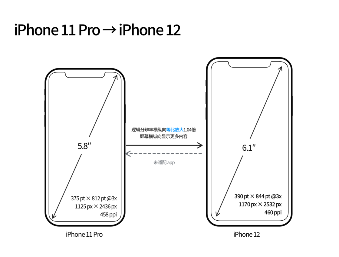 革吉苹果手机维修分享iPhone 12 mini 和 iPhone 12 Pro 的尺寸变化会改变显示内容吗 